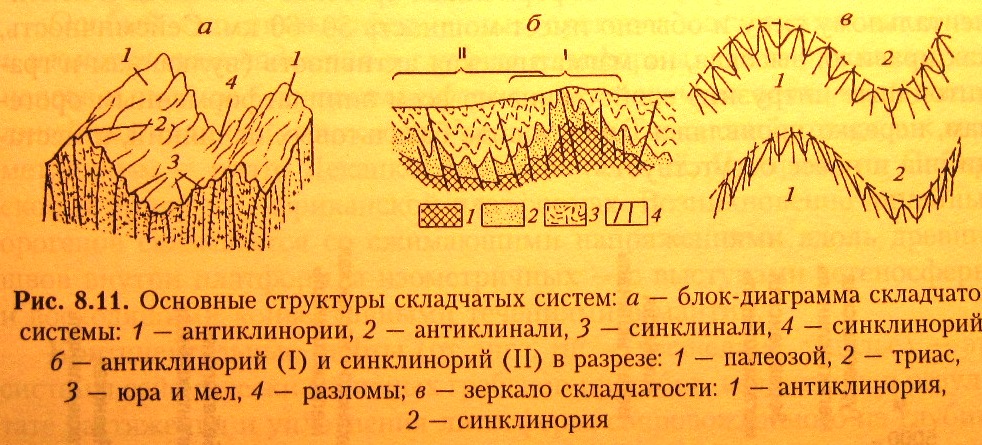 Складчатые горы схема