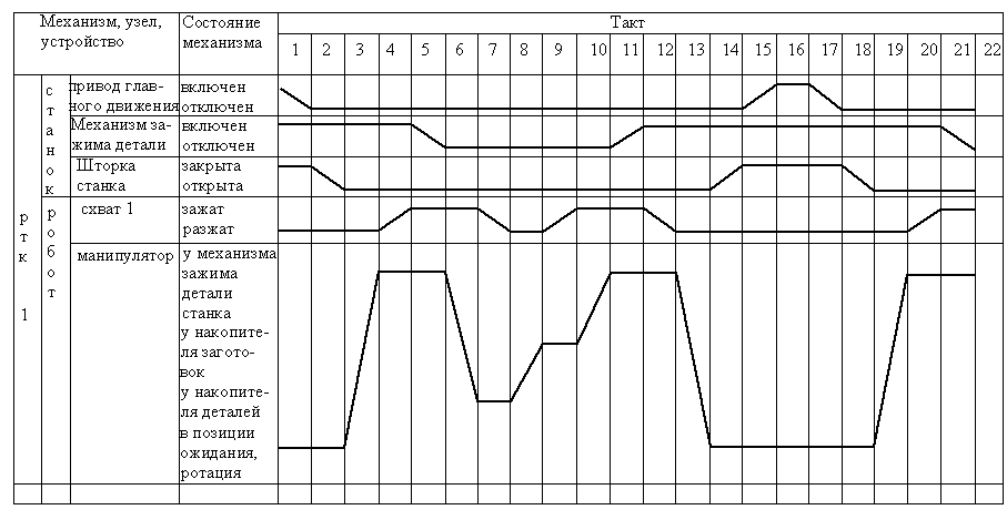 Метод циклограмм. Циклограмма работы токарного станка. Циклограмма для токарного станка. Циклограмма токарной обработки с ЧПУ. Циклограмма привода.