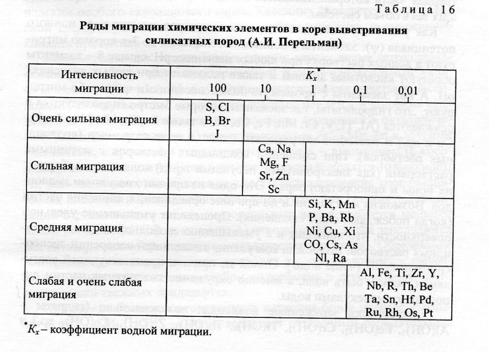 Химическое выветривание заполните пропуски в схеме