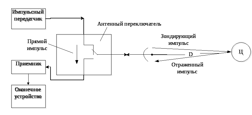 Структурная схема импульсной рлс