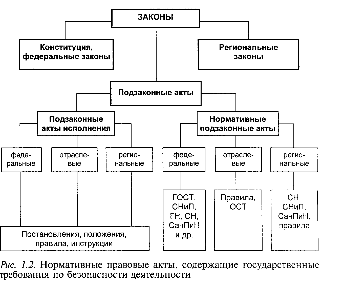 Основные законы и стандарты. Структура законодательства РФ об охране труда. Законы и подзаконные акты по охране труда. Нормативно-правовые акты в области охраны труда схема. Основные нормативные акты по охране труда.