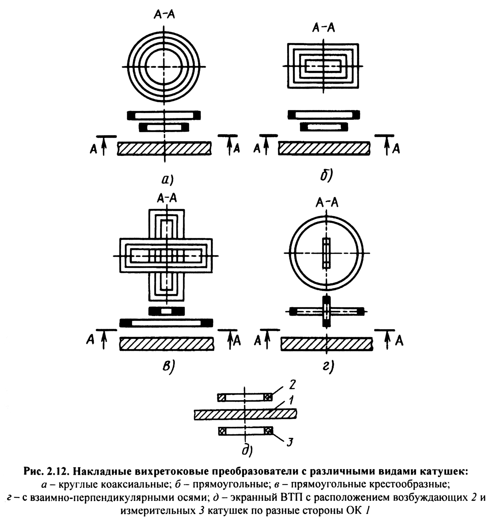 Классификация вихретоковых преобразователей