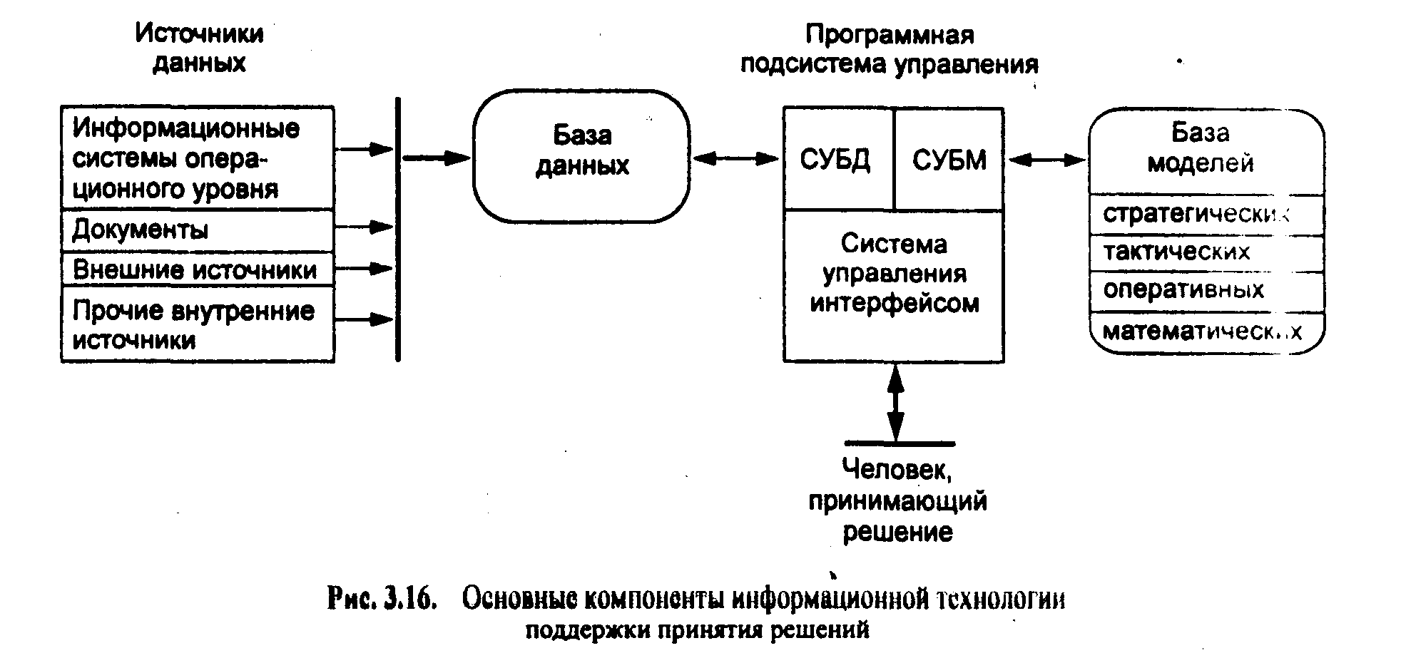Основные компоненты информационной системы управления проектами