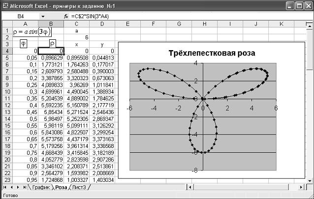 Построить график полярной функции. Трехлепестковая роза график построение. Трехлепестковая роза эксель. График функции трехлепистковой роз. Трёх лепестковая роза в excel.