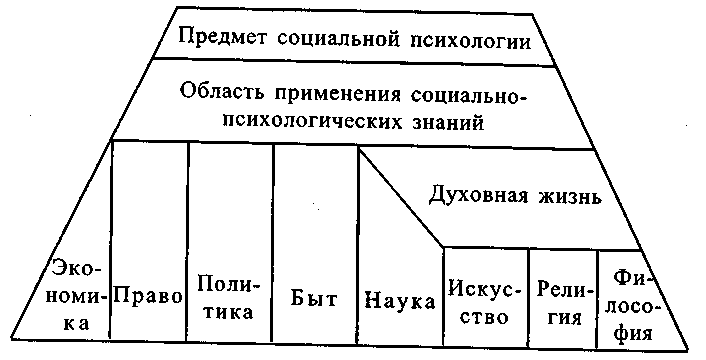 Использование психологических знаний. Сфера применения социальной психологии. Сфера применения социально-психологических знаний. Сферы применения практической социальной психологии. Объект исследования социальной психологии.