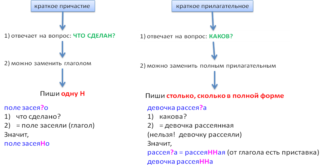 Причастие выраженное прилагательным