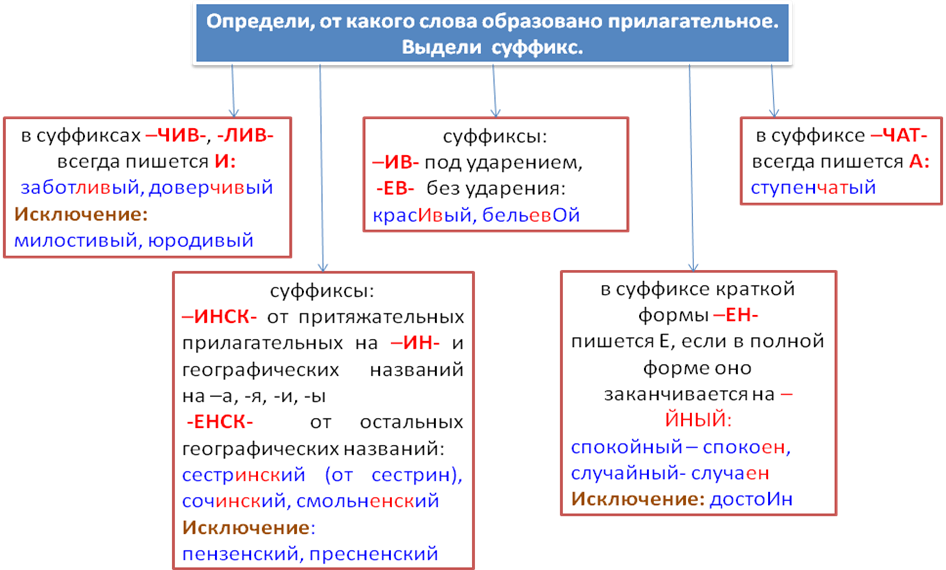 Написание суффиксов в разных частях речи. Правописание суффиксов прилагательных кроме н и НН. Суффиксы разных частей речи таблица. Правописание суффиксов разных частей речи, правописание н/НН. Какие орфограммы в окончаниях имен прилагательных. Написание суффиксов в разных частях речи. Правописание суффиксов прилагательных кроме н и НН. Суффиксы разных частей речи таблица. Правописание суффиксов разных частей речи, правописание н/НН.