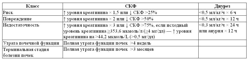 Как снизить креатинин крови в домашних условиях. Классификация Rifle при остром повреждении почек. Rifle классификация при травме почки. Креатинин при остром почечном повреждении. Критерии тяжести острого повреждения почек.