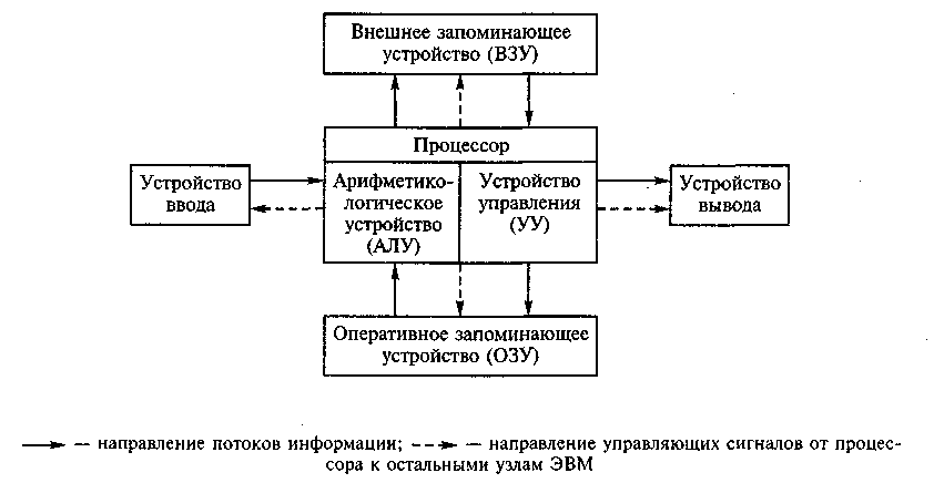 Логические устройства компьютера. Уу ЭВМ. Электронно-вычислительные блоки и устройства. Калькулятор логическое устройство. Место системы ввода/вывода в архитектуре вычислительной машины.