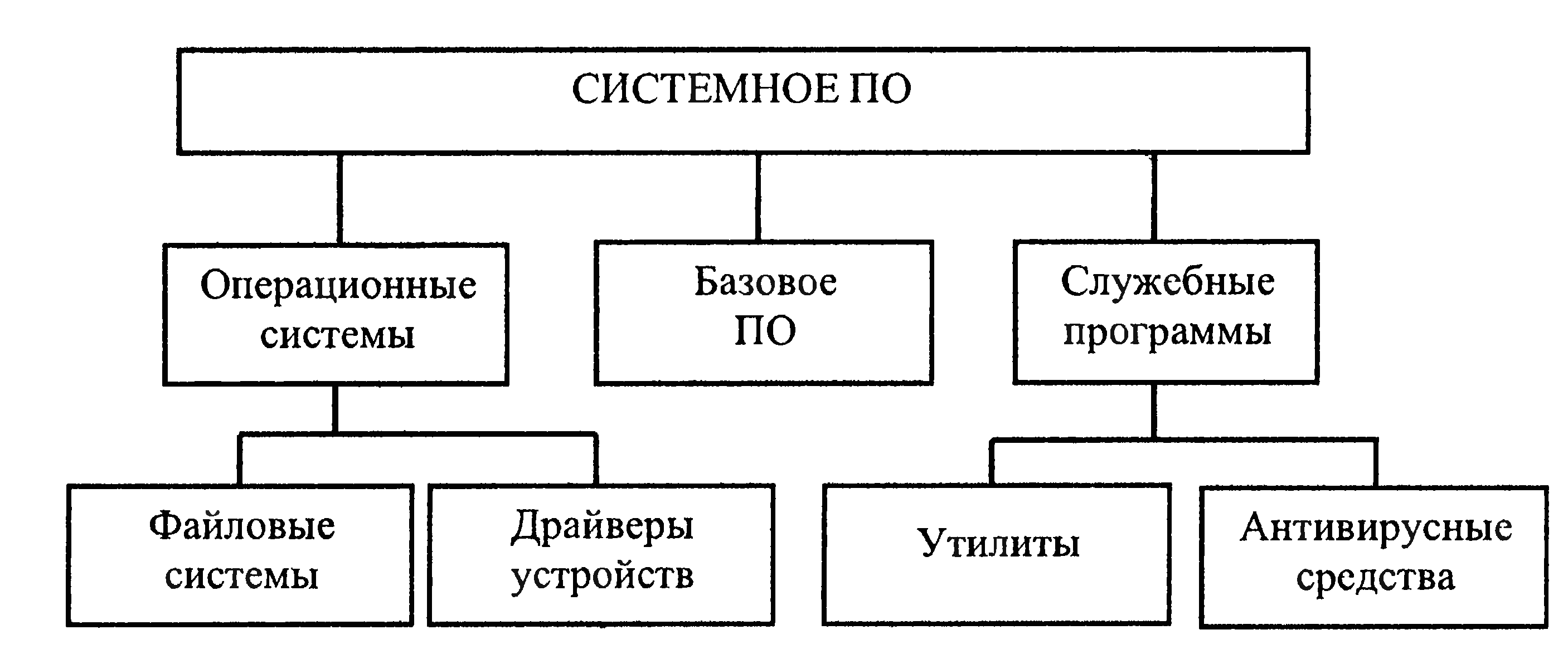 Операционная система качества. Системное программное обеспечение схема. Схема состава программного обеспечения компьютера. Схема программное обеспечение , системное по, базовое по. Структурная схема программного обеспечения ПК.