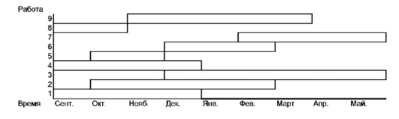 Ленточная диаграмма продолжительности работ отображающая работы в виде горизонтальных отрезков