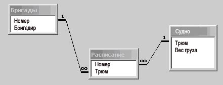 Связь вида m:n