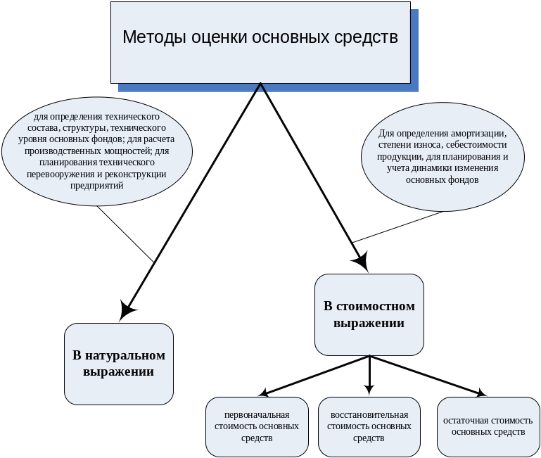 Метод 2 оценка. Подходы к оценке основных средств. Методы оценки основных фондов. Оценка основных средств схема. Основные средства методы оценки.