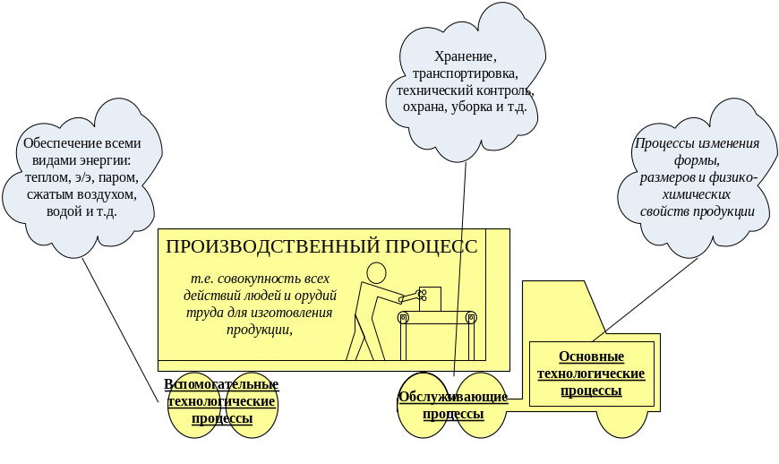 Материально техническое обеспечение производственный процесс. Материальное техническое обеспечение. Материально-техническое обеспечение образовательного процесса. Планирование материально-технического обеспечения. Материально техническое снабжение зачек.