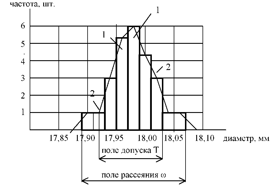Частота интервала 0 150. На гистограмме линия распределения интервалов частоты. Гистограмма поле допуска кривая. Верхняя середина диапазон. Диамстра.