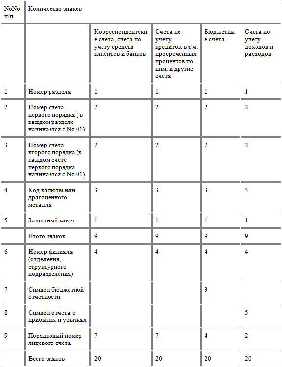 Схема обозначения лицевых счетов и их нумерации