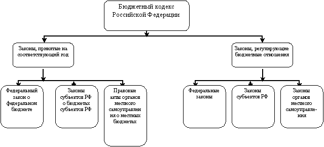 Структура бюджетного законодательства рф схема