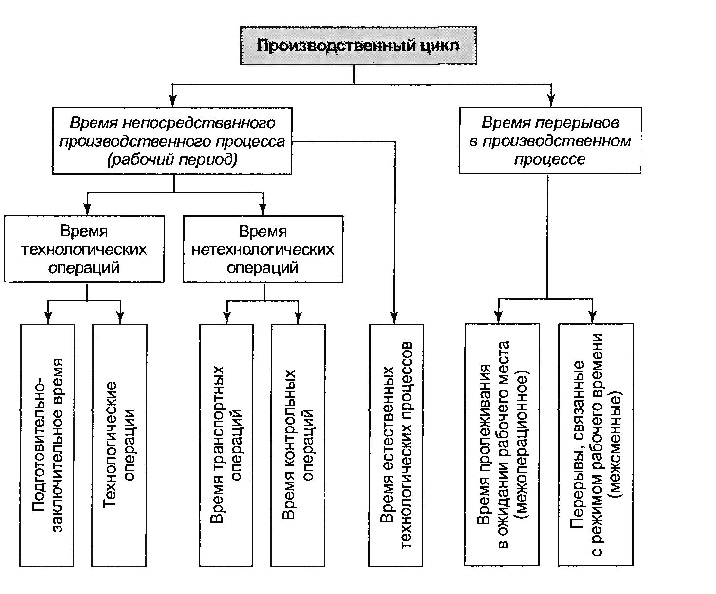 Основные и вспомогательные производственные операции. Схема структуры производственного процесса. Структура производственного цикла. Структура производственного цикла предприятия. Структуры производственного цикла технологического процесса.