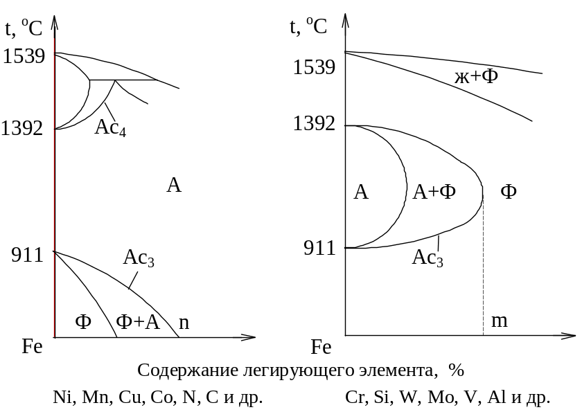 Влияние легирующих элементов. Влияние легирующих элементов на критические точки стали. Влияние легирующих элементов на полиморфизм железа. Влияние легирующих элементов на критические точки. Влияние легирующих элементов на сталь.
