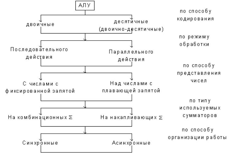Состав алу. Арифметико-логическое устройство (алу): классификация. Схема алу Информатика 7. Алу классифицируется. Алу последовательного действия.