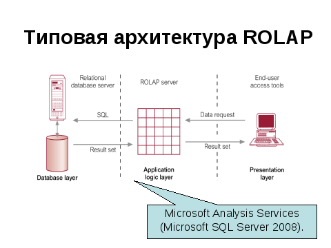 Схемы модели rolap