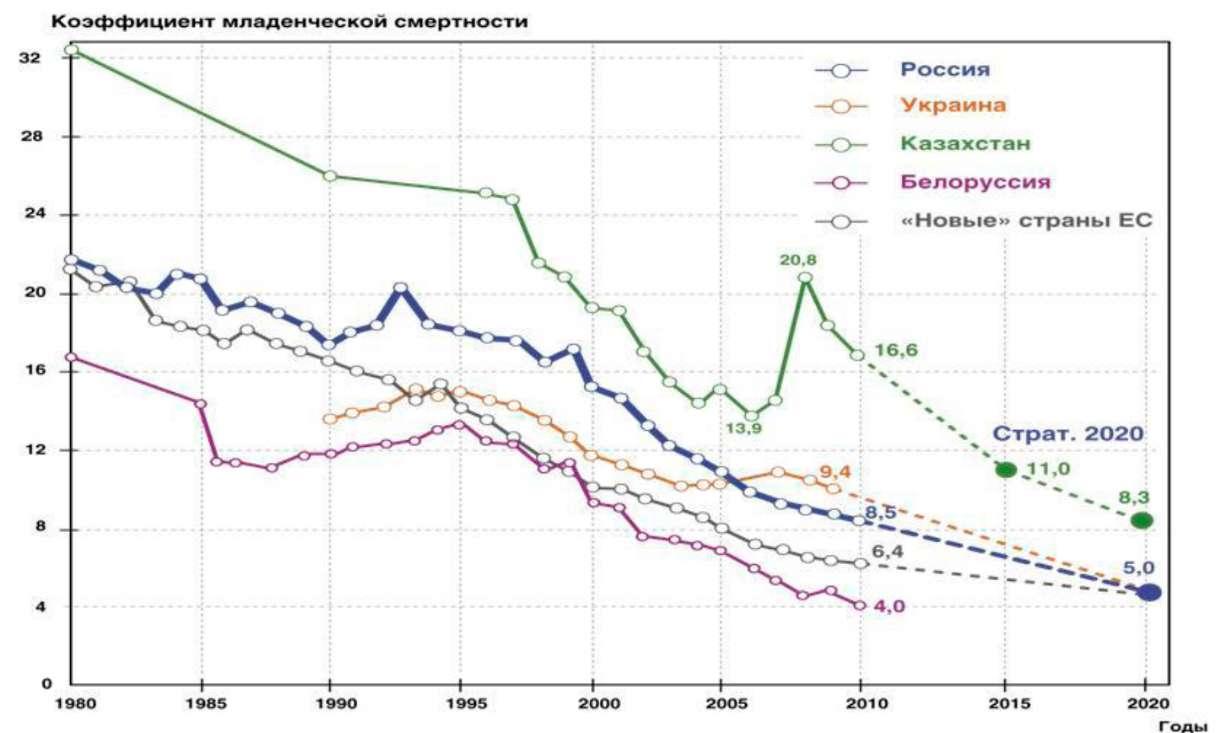 Смертность в россии в последние годы. График смертности в России с 1990. Динамика младенческой смертности в России 2020. Динамика смертности по годам. Динамика смертности в России по годам.