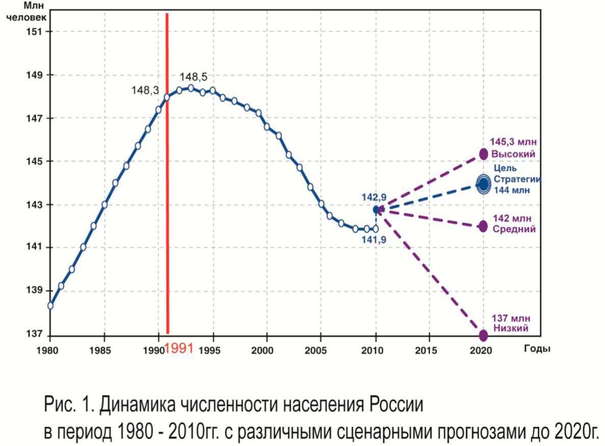 Динамика населения россии