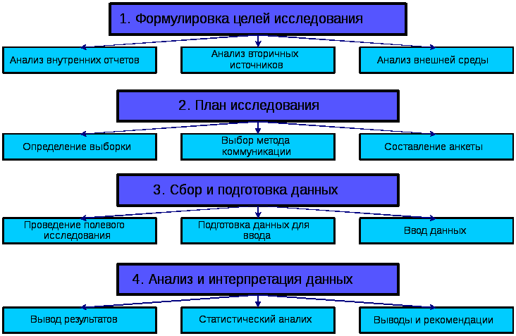 Схема этапов маркетинговых исследований по изучению потребителей