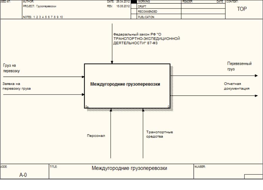 Схема информационных потоков приема и обработки заявок на перевозку грузов