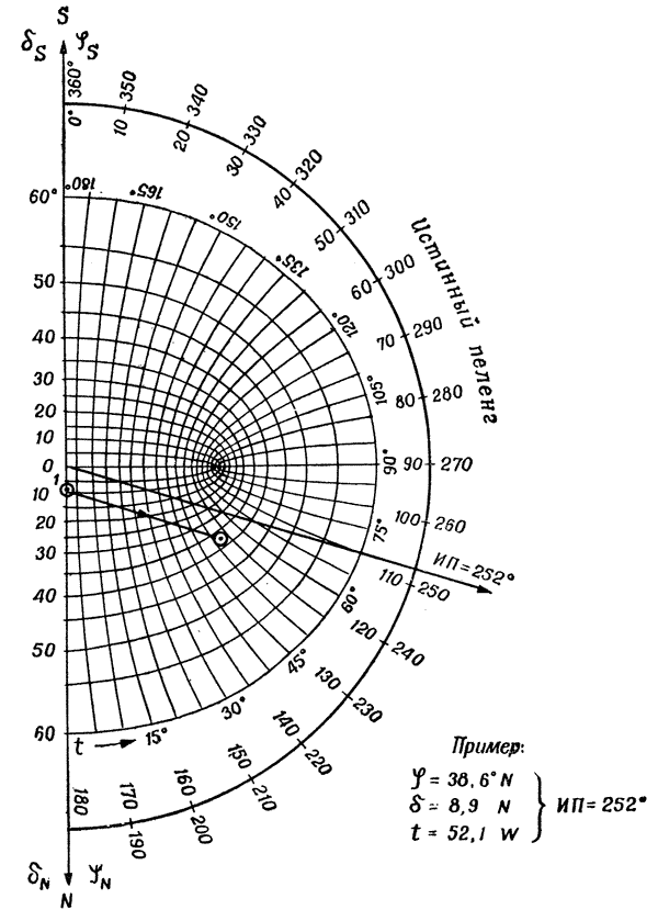 Калькулятор азимута. Номограмма 90199. Номограмма таблица умножения. Номография. Номограмма для ''n.