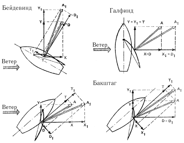 Курс ветра. Бейдевинд и Бакштаг. Острый бейдевинд. Бейдевинд и Фордевинд. Галфинд Бакштаг.