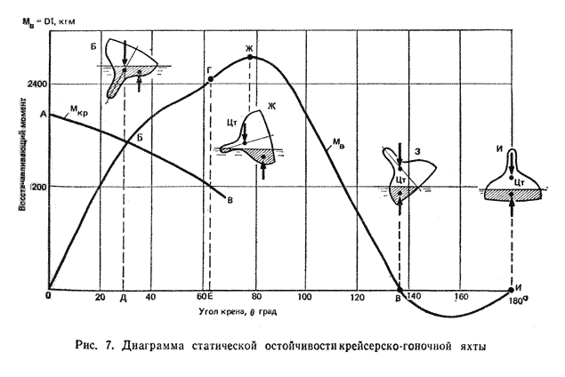 Определение метацентрической высоты по диаграмме статической остойчивости