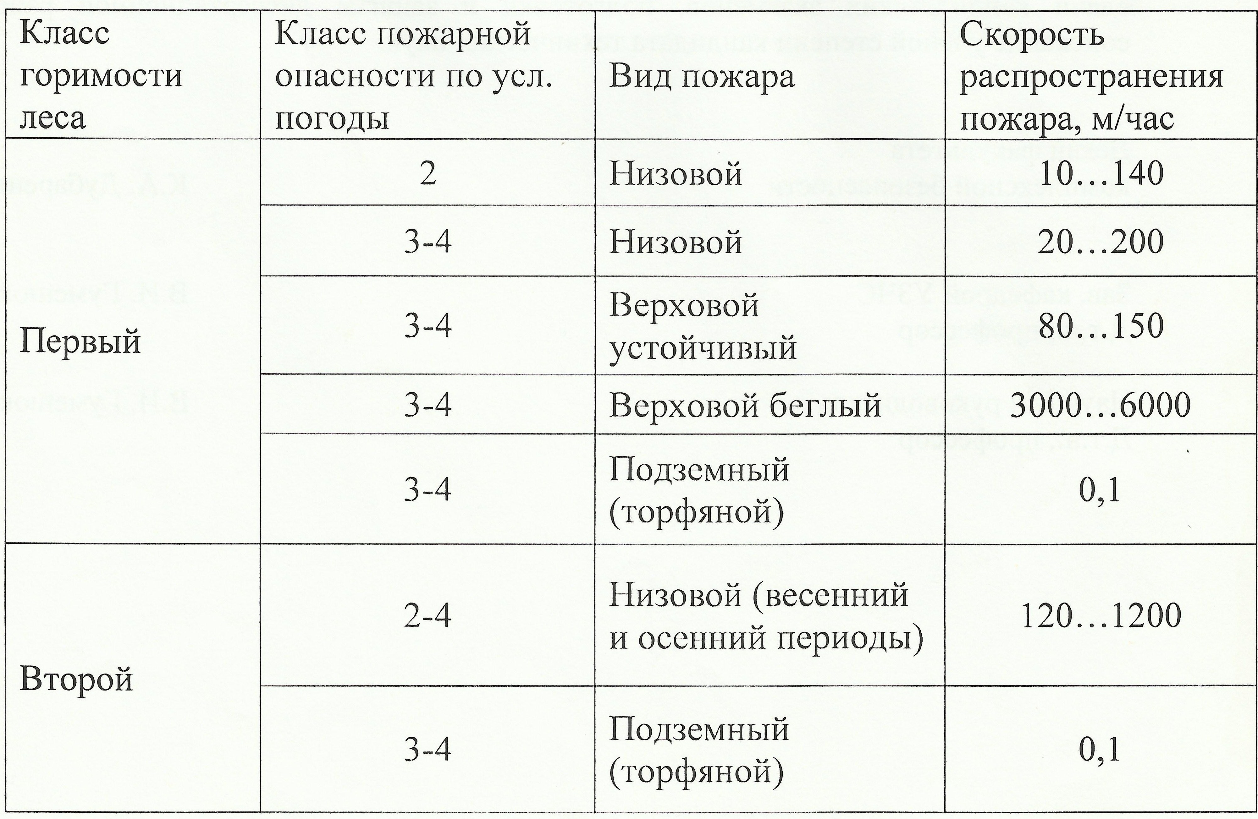 Пожарная охрана информация