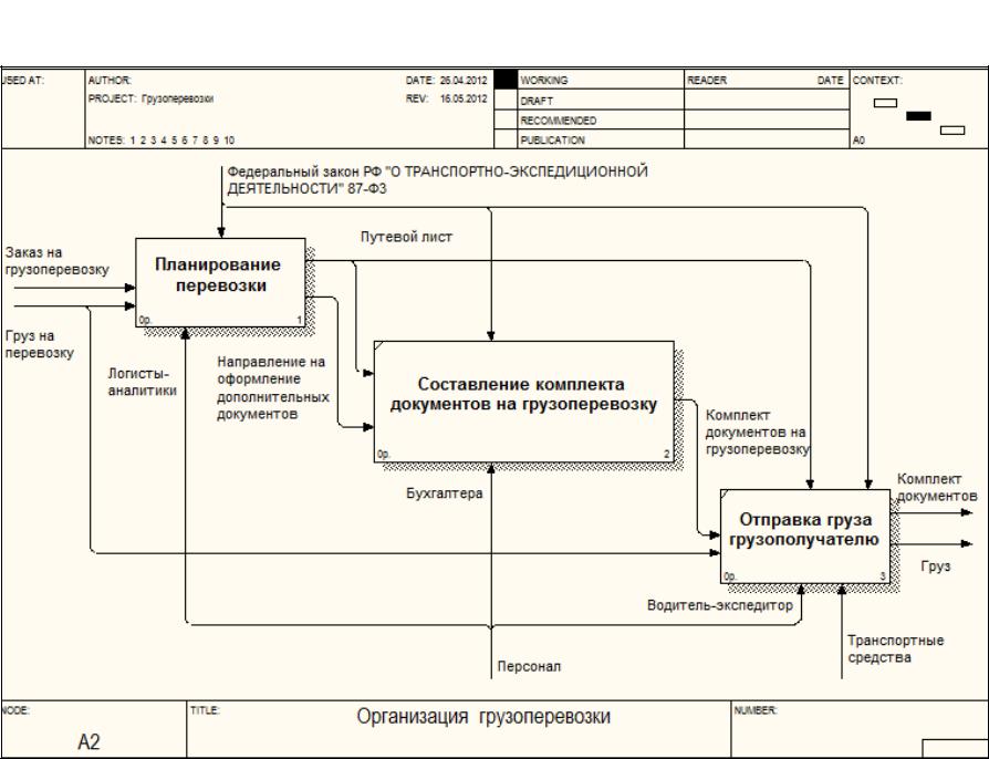 Диаграмма предприятия. Диаграмма idef0 бизнес-процессы транспортно-логистической компании. Бизнес-процессы логистической компании в idef0. Бизнес процесс перевозки грузов idef0. Схема idef0 бухгалтерский учет.