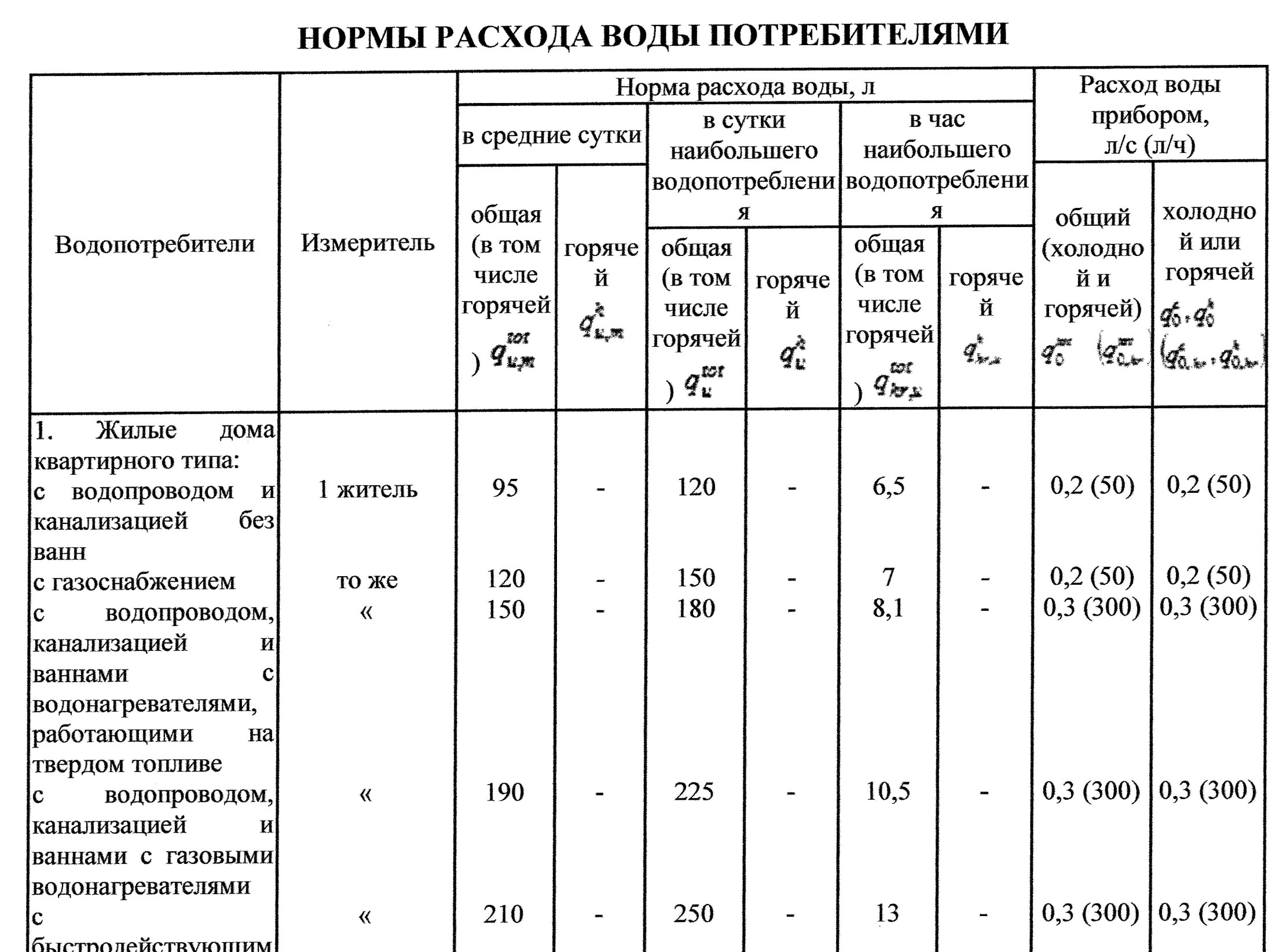 Норма воды в московской области. Таблица расчета потребления воды. Таблица норм потребления воды. Нормы расхода воды по СНИП 2.04.01-85. Расчетные нормативы расхода горячей воды.