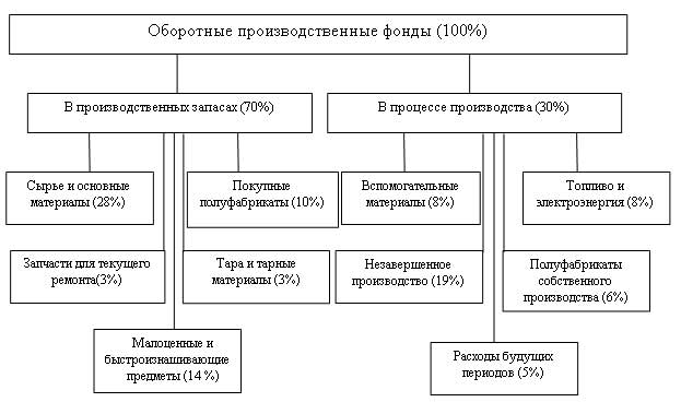 Оборотно производственные предприятия. Оборотные производственные фонды это производственные запасы. Оборотные производственные фонды таблица. Оборотный производ фонд. Оборотные фонды в процессе производства – это.