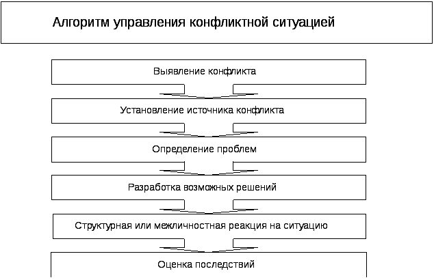 Последовательность управления конфликтом