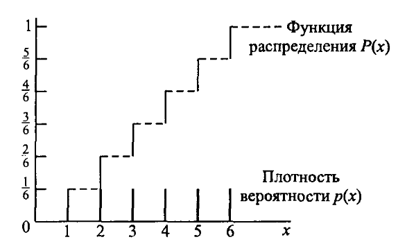 График функции распределения случайной величины