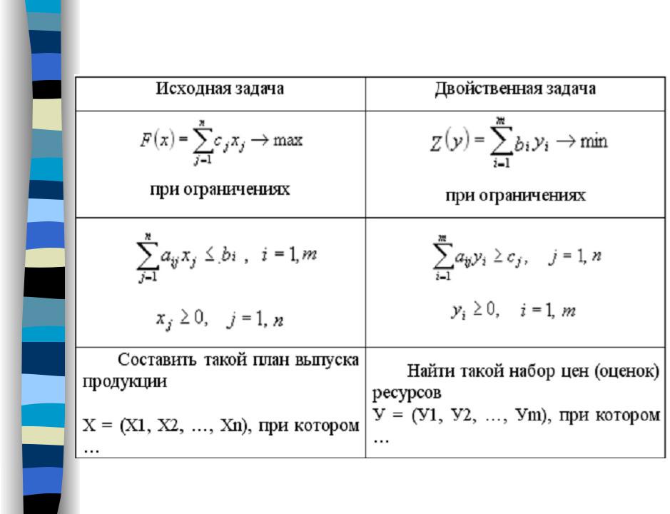 Свойства двойственных оценок и их использование в анализе оптимального плана