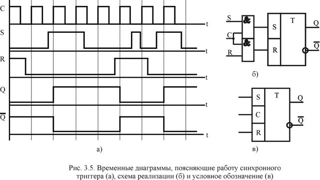 Временная диаграмма сумматора