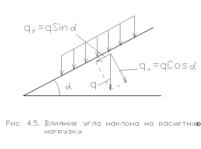 Сколько наклонных. Расчетная схема наклонной балки. Нагрузка на наклонную плоскость. Распределенная нагрузка под углом к поверхности. Нагрузка на наклонную поверхность.