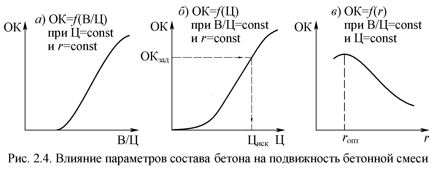 Факторы влияющие на удобоукладываемость бетонной смеси