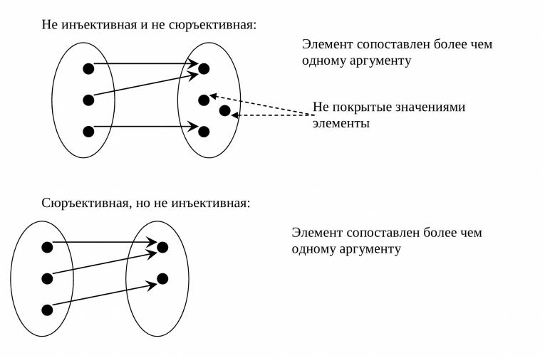 Инъекция сюръекция. Функция инъекция Сюръекция биекция. Инъекция Сюръекция биекция дискретная математика. Инъекция Сюръекция биекция соответствие. Функции Инъективные сюръективные биективные функции.