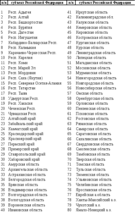 Регионы по номерам карта