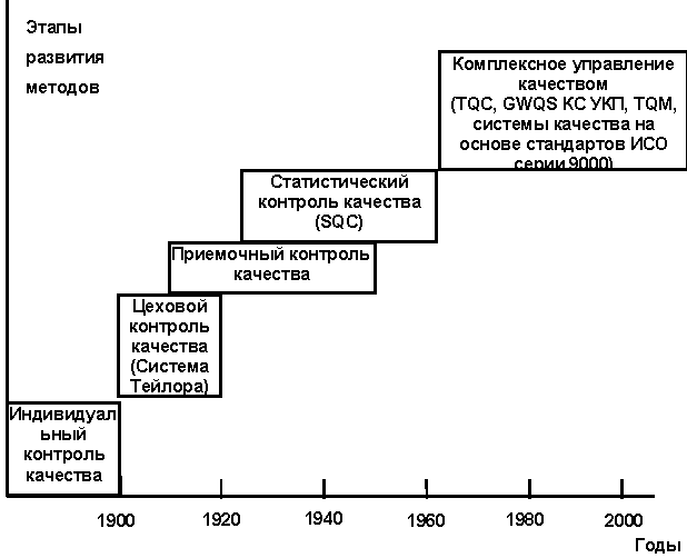 Этапы становления управления. Последовательность этапов развития управления качеством. Первый этап развития управления качеством. Этапы развития менеджмента качества. Теория управления качеством, этапы развития.