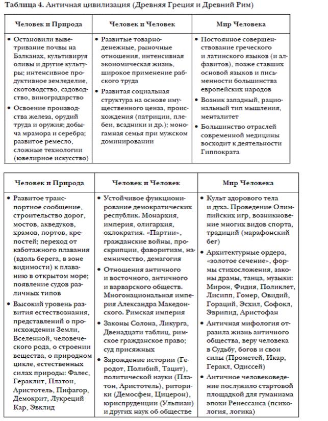 Проект древний восток и античность сходство и различия