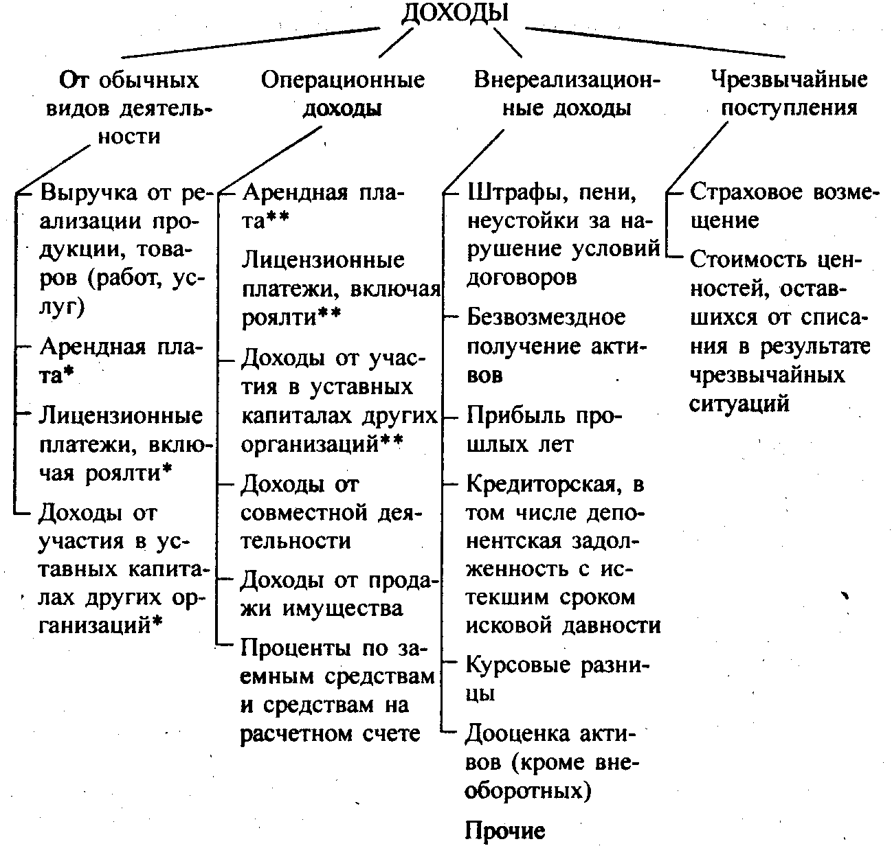 Обычные доходы. Операционные и внереализационные доходы и расходы это. Классификация операционные доходы и расходы. Состав доходов и расходов организации. Классификация доходов и расходов в бухгалтерском учете.