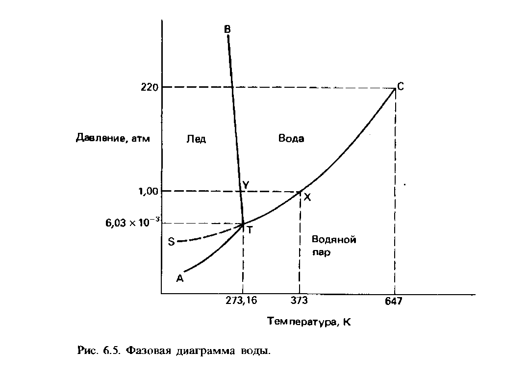 Диаграмма состояния углекислого газа