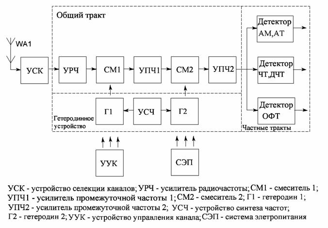 Принципы построения специальных приемников