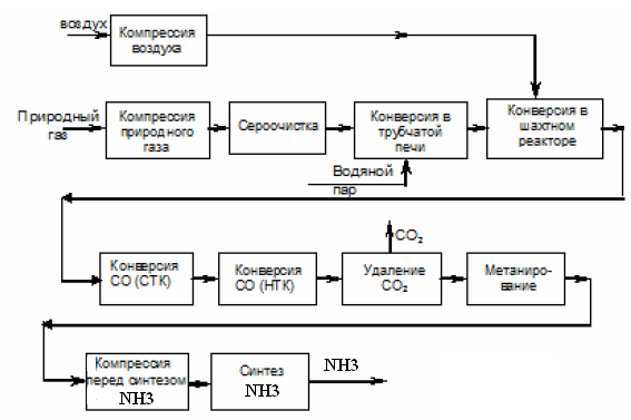 Функциональная схема производства аммиака